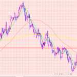 クロス円　押し目への流れ！